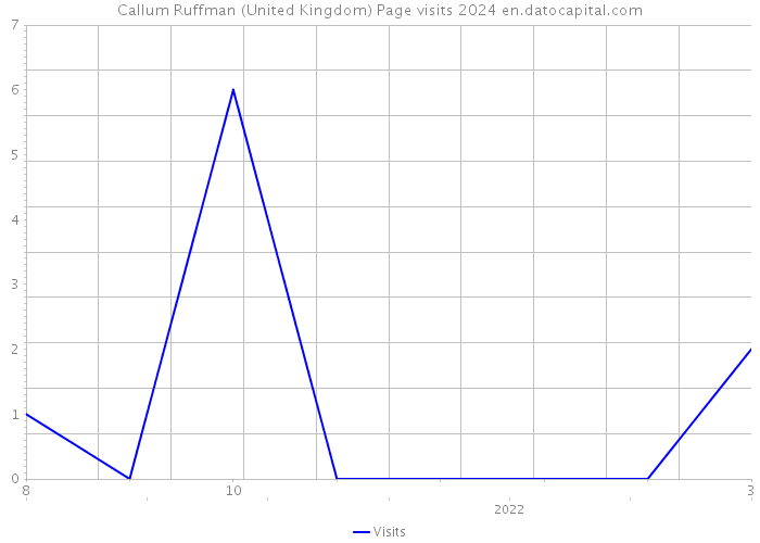 Callum Ruffman (United Kingdom) Page visits 2024 