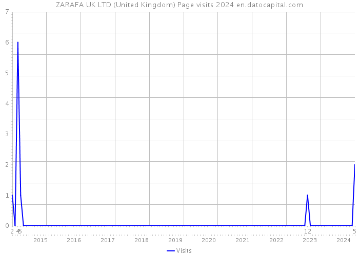 ZARAFA UK LTD (United Kingdom) Page visits 2024 
