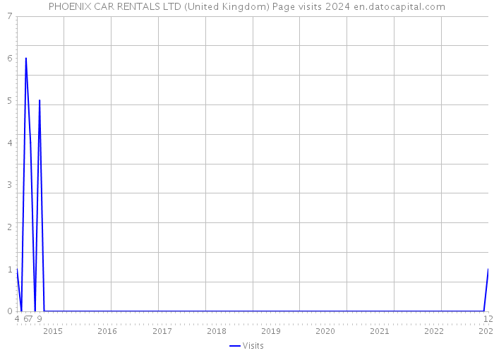 PHOENIX CAR RENTALS LTD (United Kingdom) Page visits 2024 
