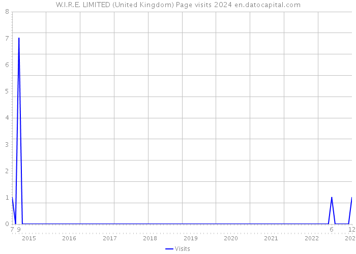 W.I.R.E. LIMITED (United Kingdom) Page visits 2024 