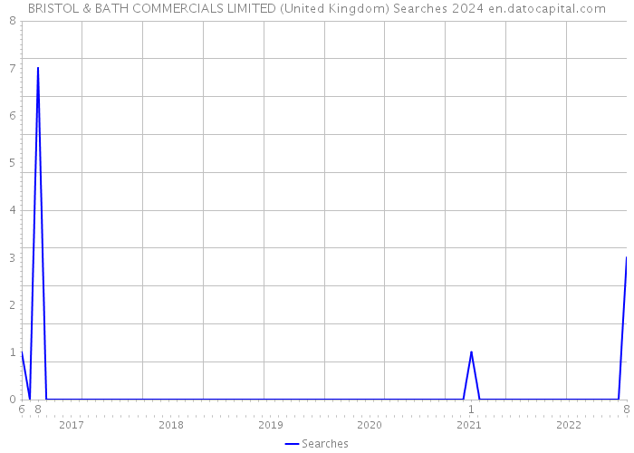BRISTOL & BATH COMMERCIALS LIMITED (United Kingdom) Searches 2024 