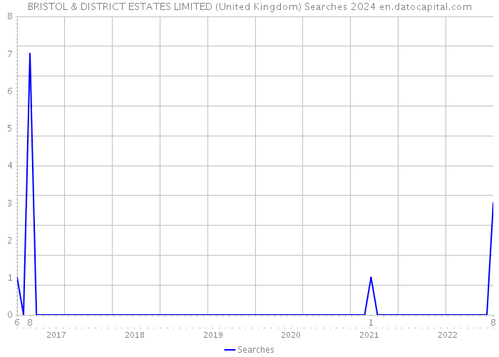 BRISTOL & DISTRICT ESTATES LIMITED (United Kingdom) Searches 2024 