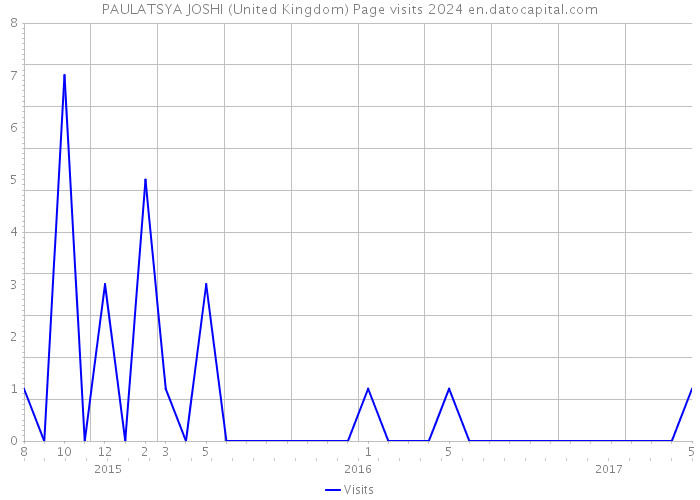 PAULATSYA JOSHI (United Kingdom) Page visits 2024 