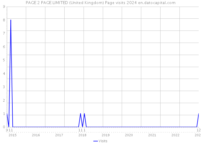 PAGE 2 PAGE LIMITED (United Kingdom) Page visits 2024 