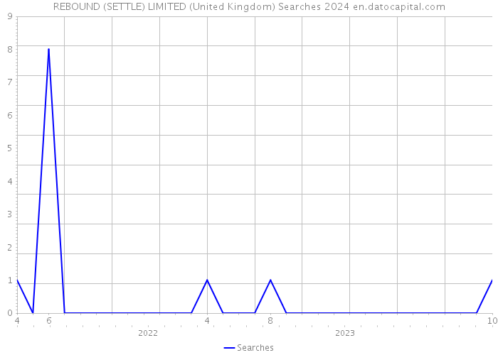 REBOUND (SETTLE) LIMITED (United Kingdom) Searches 2024 