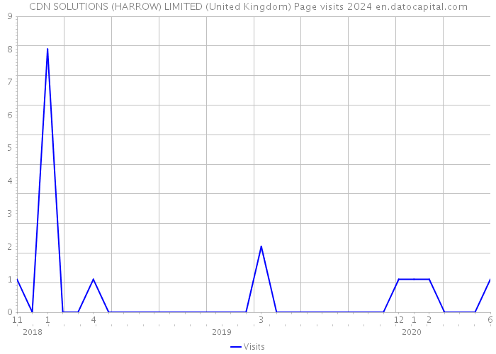 CDN SOLUTIONS (HARROW) LIMITED (United Kingdom) Page visits 2024 