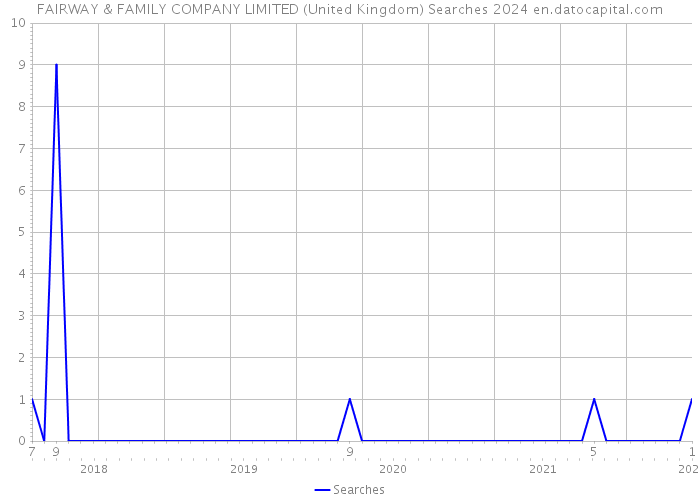 FAIRWAY & FAMILY COMPANY LIMITED (United Kingdom) Searches 2024 