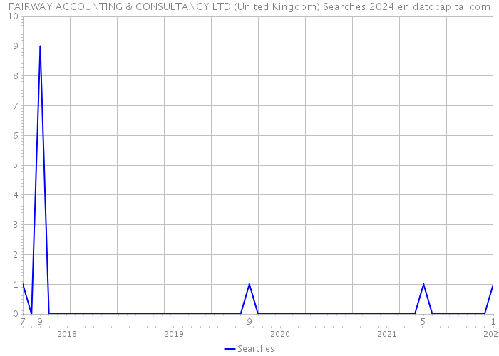 FAIRWAY ACCOUNTING & CONSULTANCY LTD (United Kingdom) Searches 2024 