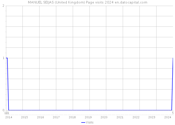 MANUEL SEIJAS (United Kingdom) Page visits 2024 