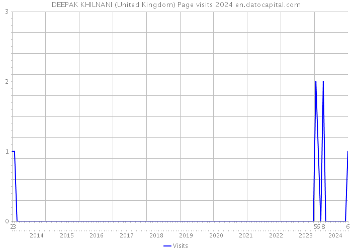 DEEPAK KHILNANI (United Kingdom) Page visits 2024 