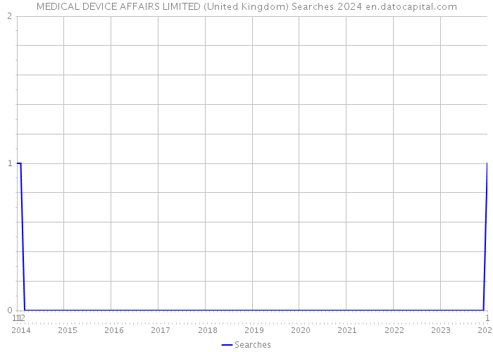 MEDICAL DEVICE AFFAIRS LIMITED (United Kingdom) Searches 2024 
