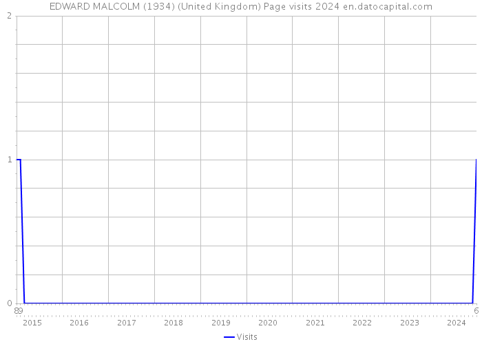 EDWARD MALCOLM (1934) (United Kingdom) Page visits 2024 