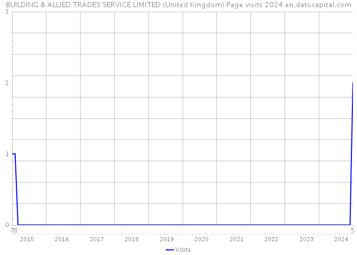 BUILDING & ALLIED TRADES SERVICE LIMITED (United Kingdom) Page visits 2024 