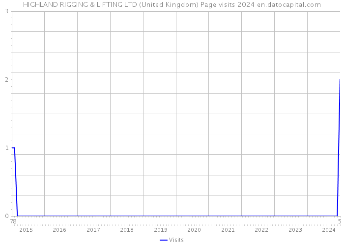 HIGHLAND RIGGING & LIFTING LTD (United Kingdom) Page visits 2024 