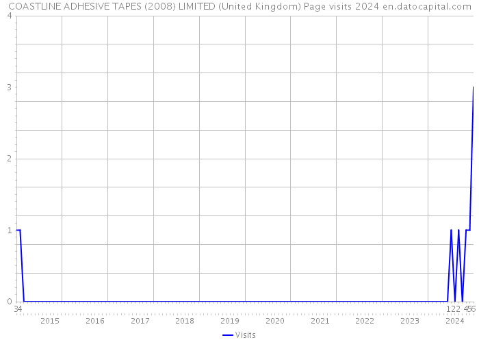 COASTLINE ADHESIVE TAPES (2008) LIMITED (United Kingdom) Page visits 2024 