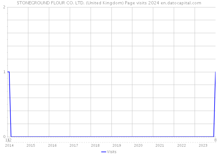 STONEGROUND FLOUR CO. LTD. (United Kingdom) Page visits 2024 