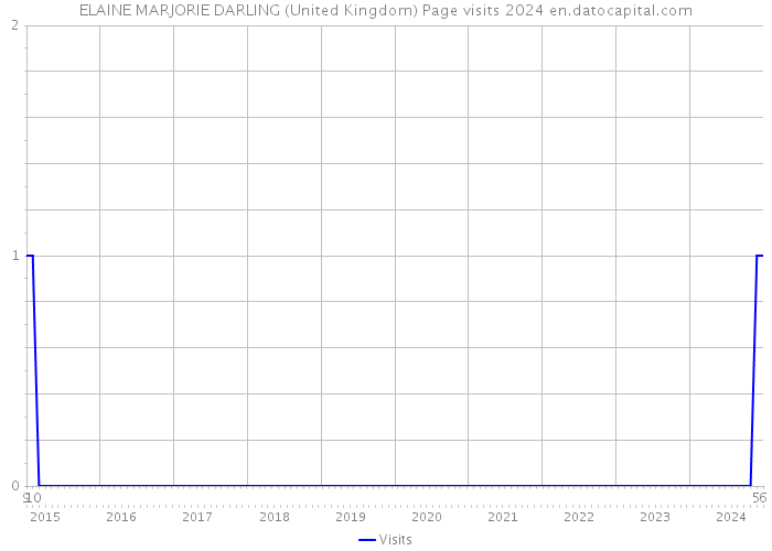 ELAINE MARJORIE DARLING (United Kingdom) Page visits 2024 