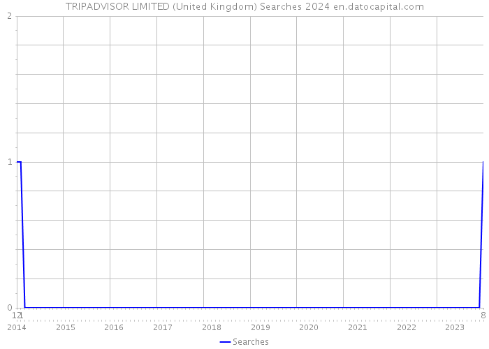 TRIPADVISOR LIMITED (United Kingdom) Searches 2024 
