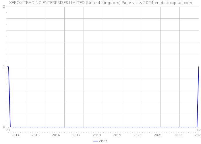 XEROX TRADING ENTERPRISES LIMITED (United Kingdom) Page visits 2024 