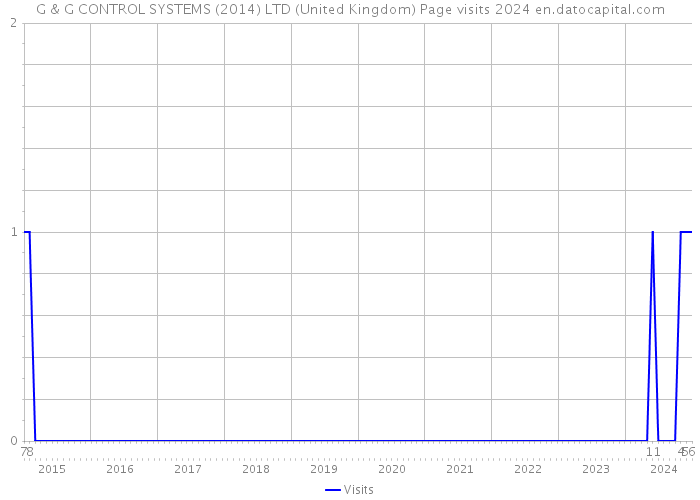 G & G CONTROL SYSTEMS (2014) LTD (United Kingdom) Page visits 2024 