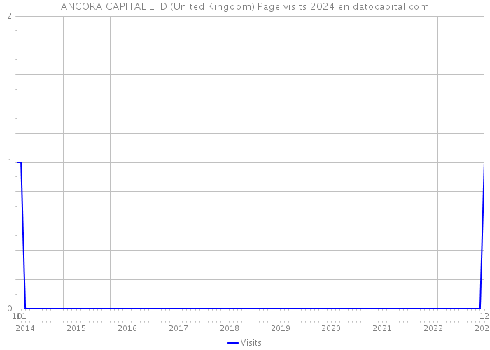 ANCORA CAPITAL LTD (United Kingdom) Page visits 2024 