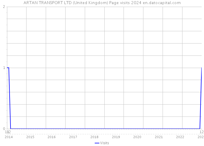 ARTAN TRANSPORT LTD (United Kingdom) Page visits 2024 