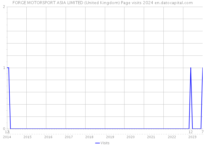 FORGE MOTORSPORT ASIA LIMITED (United Kingdom) Page visits 2024 