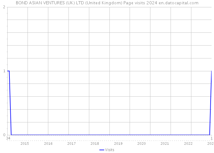 BOND ASIAN VENTURES (UK) LTD (United Kingdom) Page visits 2024 