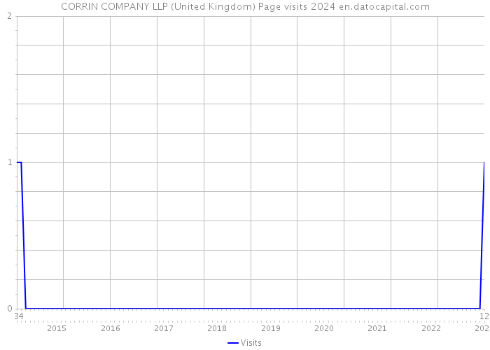CORRIN COMPANY LLP (United Kingdom) Page visits 2024 