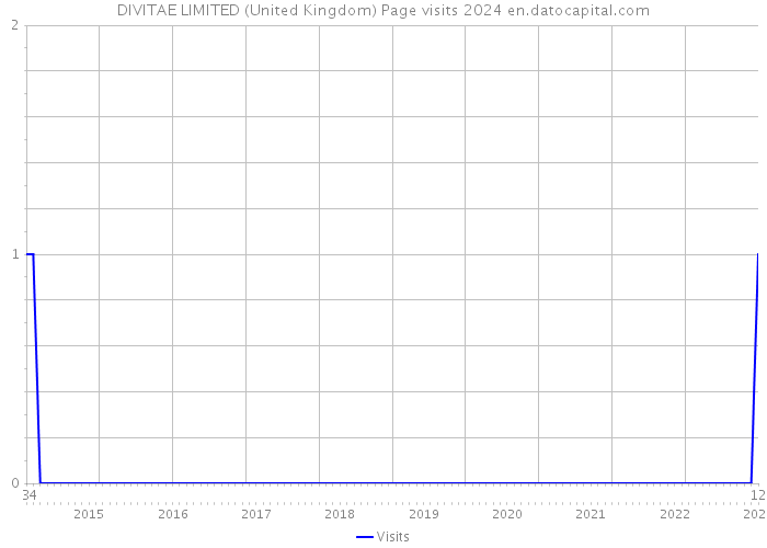 DIVITAE LIMITED (United Kingdom) Page visits 2024 