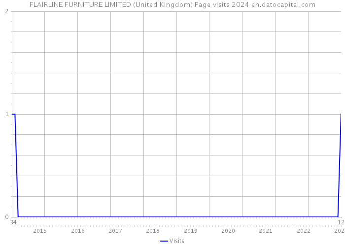 FLAIRLINE FURNITURE LIMITED (United Kingdom) Page visits 2024 