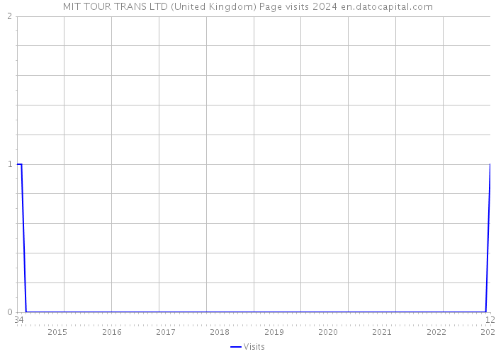 MIT TOUR TRANS LTD (United Kingdom) Page visits 2024 