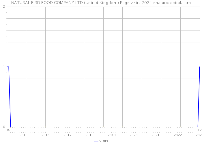 NATURAL BIRD FOOD COMPANY LTD (United Kingdom) Page visits 2024 