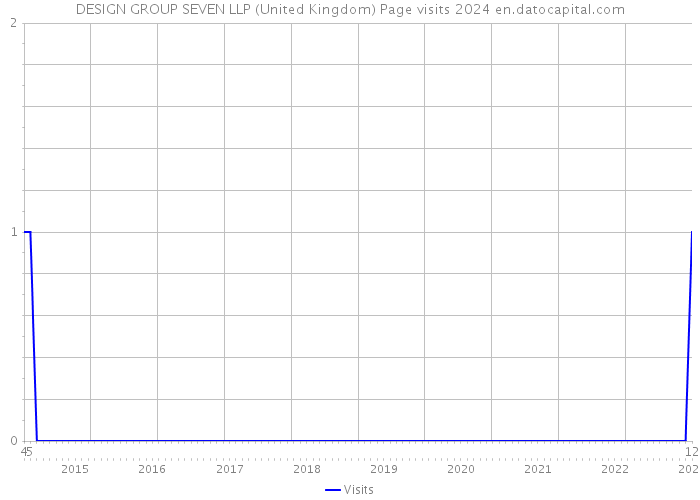 DESIGN GROUP SEVEN LLP (United Kingdom) Page visits 2024 