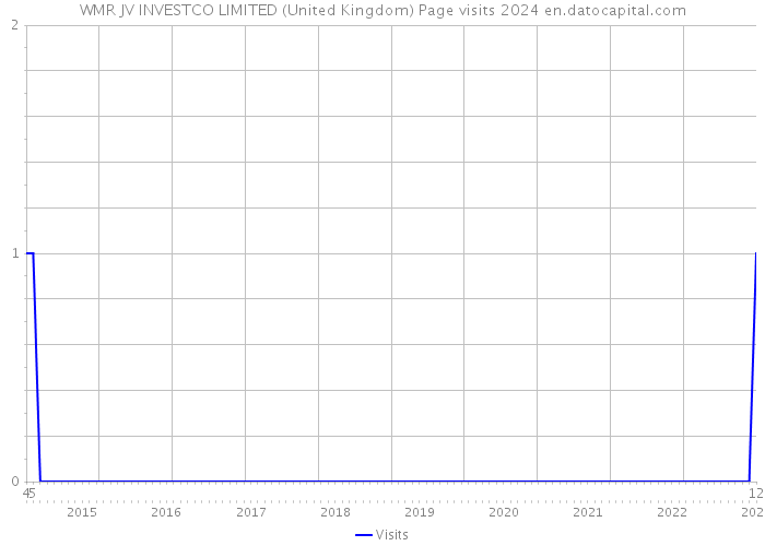 WMR JV INVESTCO LIMITED (United Kingdom) Page visits 2024 