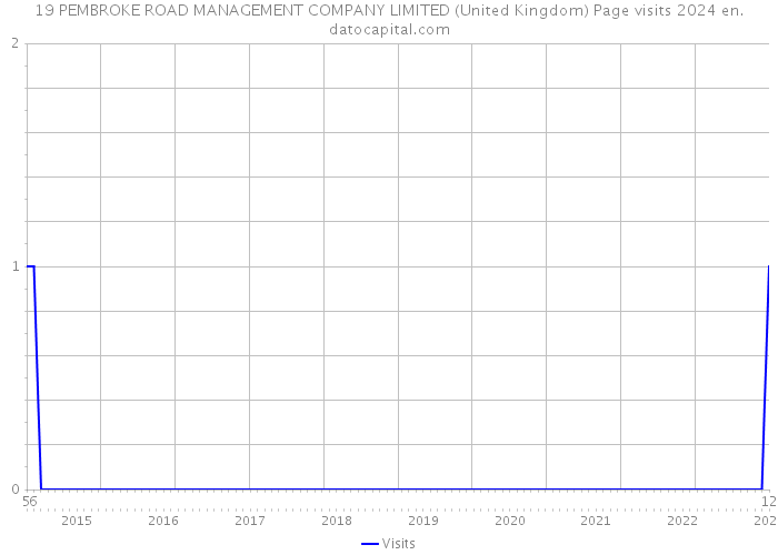 19 PEMBROKE ROAD MANAGEMENT COMPANY LIMITED (United Kingdom) Page visits 2024 