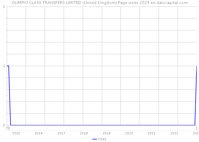 OLIMPIO CLASS TRANSFERS LIMITED (United Kingdom) Page visits 2024 
