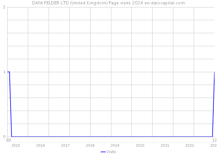 DANI FELDER LTD (United Kingdom) Page visits 2024 