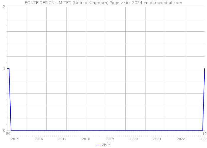 FONTE DESIGN LIMITED (United Kingdom) Page visits 2024 