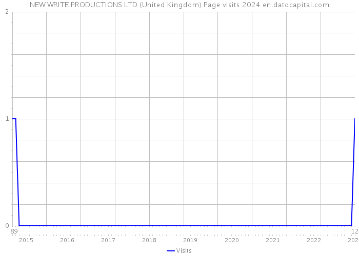 NEW WRITE PRODUCTIONS LTD (United Kingdom) Page visits 2024 