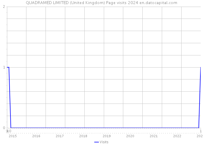 QUADRAMED LIMITED (United Kingdom) Page visits 2024 