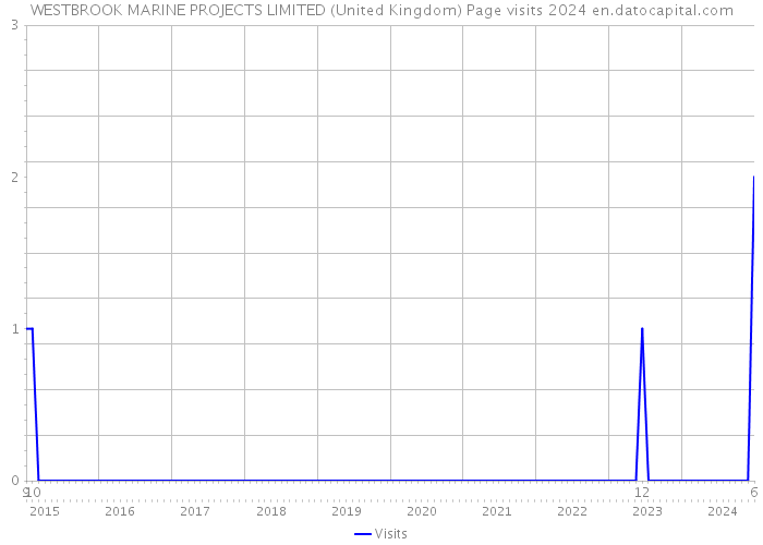 WESTBROOK MARINE PROJECTS LIMITED (United Kingdom) Page visits 2024 