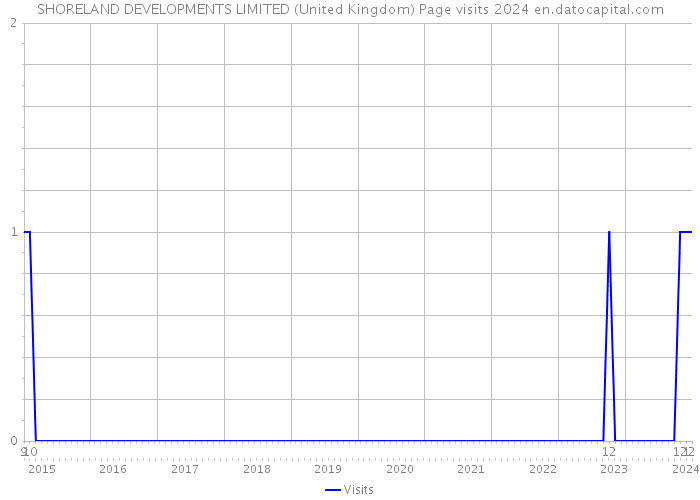 SHORELAND DEVELOPMENTS LIMITED (United Kingdom) Page visits 2024 