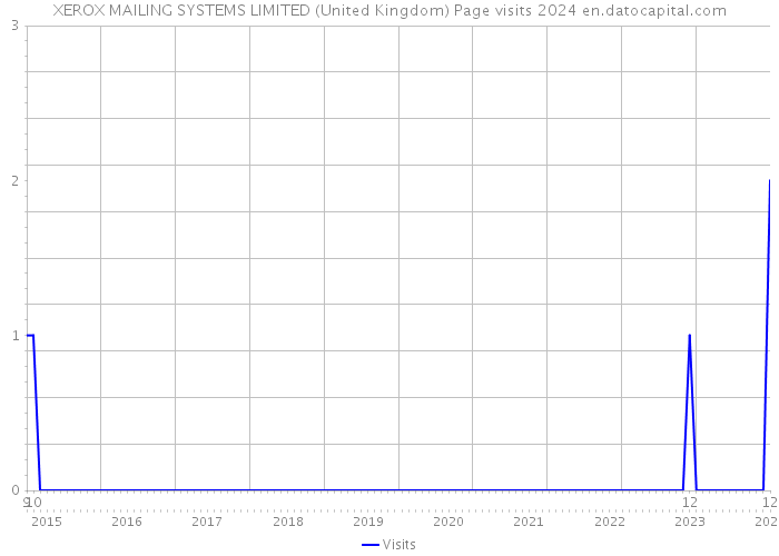 XEROX MAILING SYSTEMS LIMITED (United Kingdom) Page visits 2024 