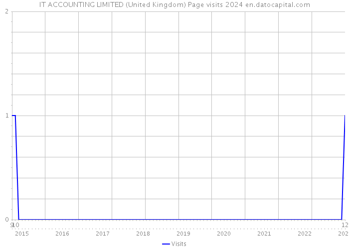 IT ACCOUNTING LIMITED (United Kingdom) Page visits 2024 
