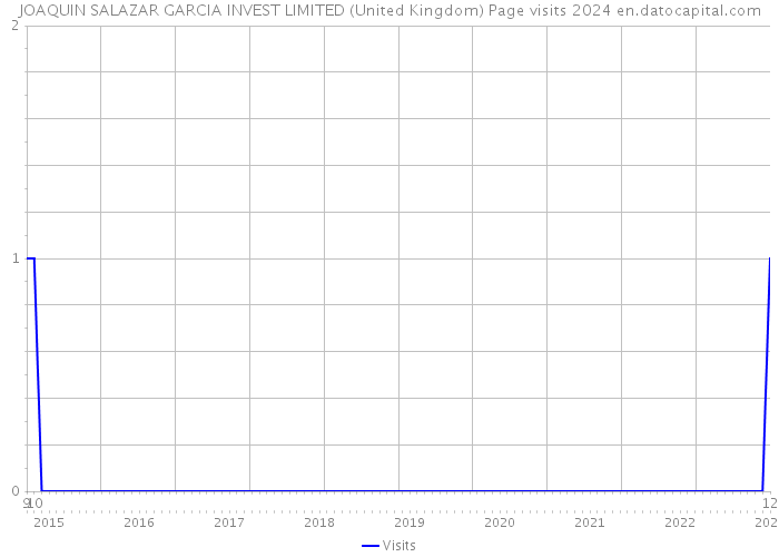 JOAQUIN SALAZAR GARCIA INVEST LIMITED (United Kingdom) Page visits 2024 