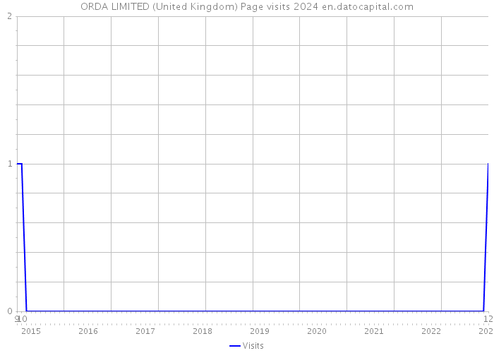 ORDA LIMITED (United Kingdom) Page visits 2024 