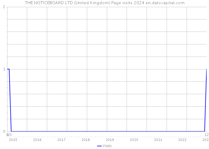 THE NOTICEBOARD LTD (United Kingdom) Page visits 2024 