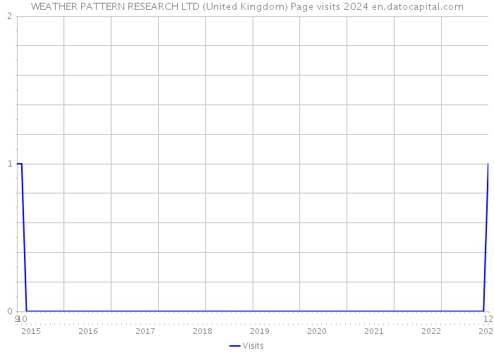 WEATHER PATTERN RESEARCH LTD (United Kingdom) Page visits 2024 
