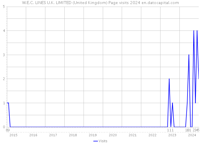 W.E.C. LINES U.K. LIMITED (United Kingdom) Page visits 2024 